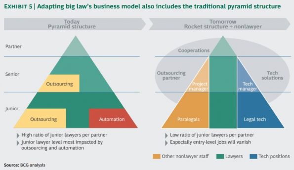 Big Law's Business Model